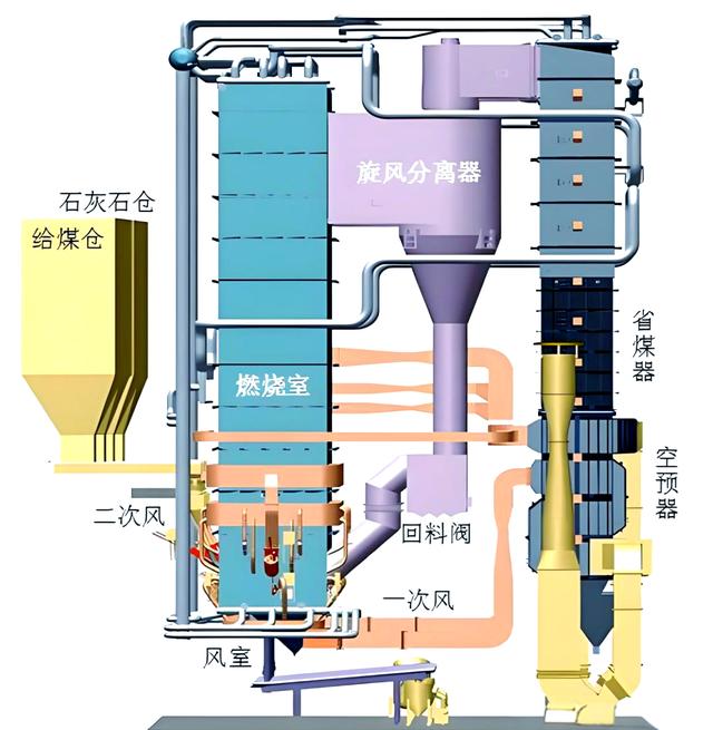 循環(huán)流化床鍋爐的燃料選擇與設(shè)計(jì)參數(shù)分析及其與余熱鍋爐的關(guān)聯(lián)探討
